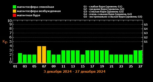 Прогноз магнитных бурь cо 2 по 27 декабря 2024 года