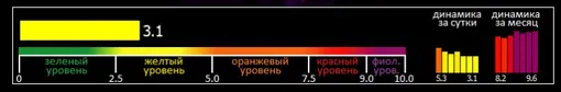 Индекс вспышечной активности