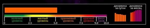 Индекс вспышечной активности