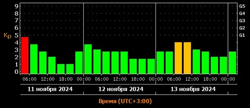 Прогноз магнитных бурь c 11 по 13 ноября 2024 года