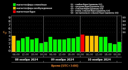 Прогноз магнитных бурь c 8 по 10 ноября 2024 года