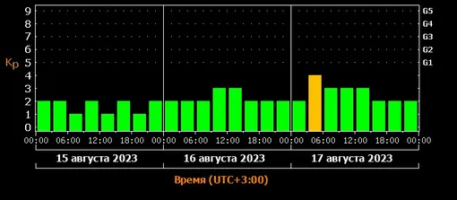 Прогноз магнитных бурь c 15 по 17 августа.