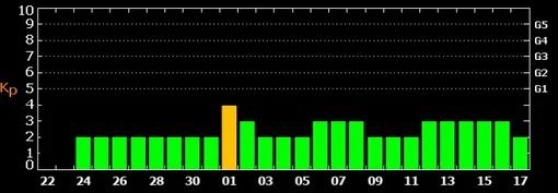Прогноз магнитных бурь c 24 января по 17 февраля 2025