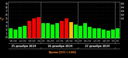 Прогноз магнитных бурь c 25 по 27 декабря 2024