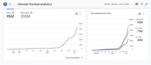 Динамика прироста активных пользователей Hamster Kombat