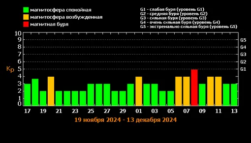 Прогноз магнитных бурь на 27 дней