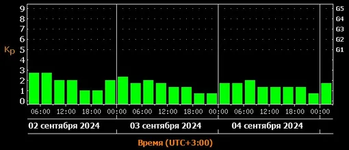 Прогноз магнитных бурь со 2 по 4 сентября 2024 года