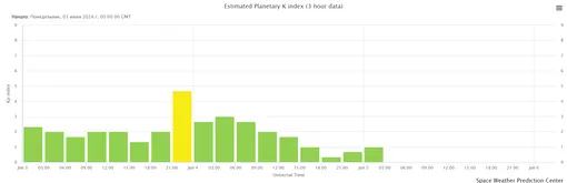 Прогноз магнитных бурь на 5 июня 2024 года