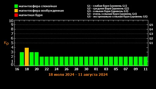 Прогноз магнитных бурь c 18 июля по 11 августа