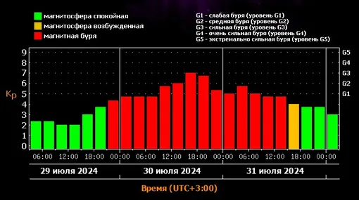 Прогноз магнитных бурь с 29 по 31 июля