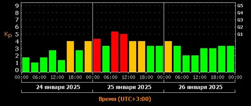 Прогноз магнитных бурь c 24 по 26 января 2025 года