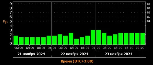 Прогноз магнитных бурь c 21 по 23 ноября 2024 года