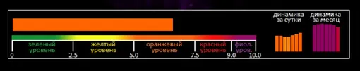 Индекс вспышечной активности