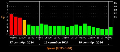 Прогноз магнитных бурь c 17 по 19 сентября 2024 года