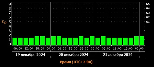 Прогноз магнитных бурь c 19 по 21 декабря 2024