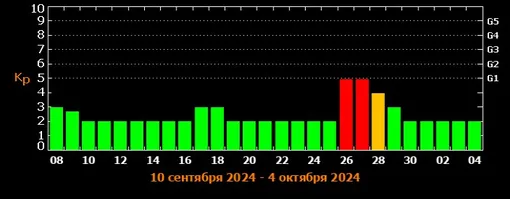 Прогноз магнитных бурь c 8 сентября по 4 октября 2024 года