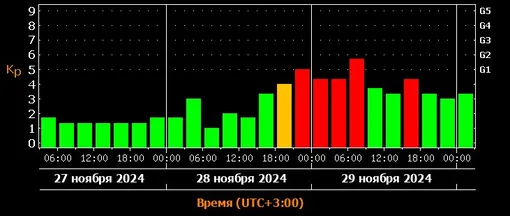 Прогноз магнитных бурь c 27 по 29 ноября 2024 года