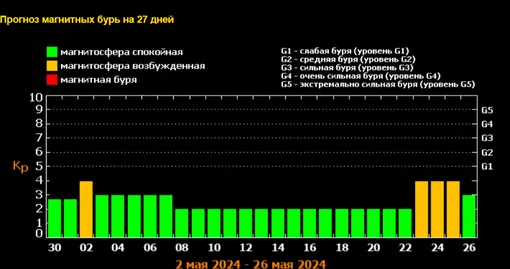 Прогноз магнитных бурь на май 2024 года