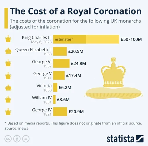 Расходы на коронацию правителей Великобритании