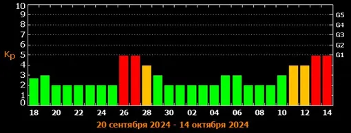 Прогноз магнитных бурь c 18 сентября по 14 октября 2024 года