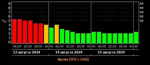 Прогноз магнитных бурь c 13 по 15 августа.