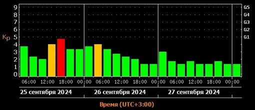 Прогноз магнитных бурь c 25 по 27 сентября 2024 года