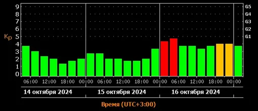 Прогноз магнитных бурь c 14 по 16 октября 2024 года