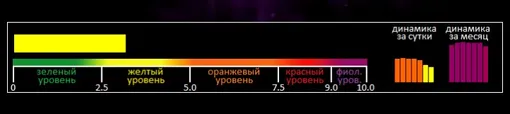 Индекс вспышечной активности