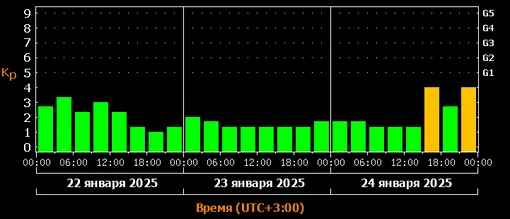 Прогноз магнитных бурь c 22 по 24 января 2025