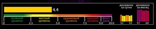 Индекс вспышечной активности