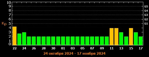 Прогноз магнитных бурь c 22 октября по 17 ноября 2024 года