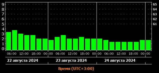 Прогноз магнитных бурь с 22 по 24 августа 2024 года