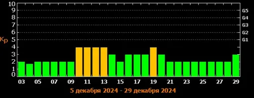 Прогноз магнитных бурь c 3 по 29 декабря 2024 года