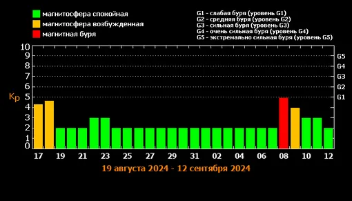 Прогноз магнитных бурь с 17 августа по 12 сентября 2024 года