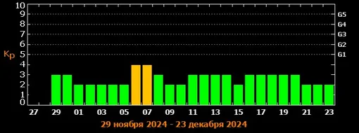 Прогноз магнитных бурь c 29 ноября по 23 декабря 2024 года