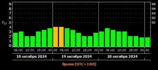 Прогноз магнитных бурь c 18 по 20 октября 2024 года