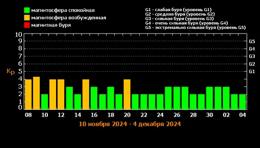 Прогноз магнитных бурь c 8 ноября по 4 октября 2024 года