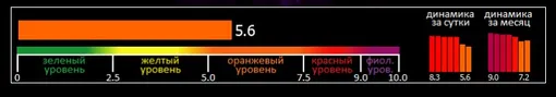 Индекс вспышечной активности