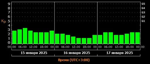 Прогноз магнитных бурь c 15 по 17 января 2025