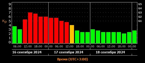 Прогноз магнитных бурь c 16 по 18 сентября 2024 года