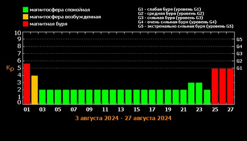 Прогноз магнитных бурь с 1 по 27 августа 2024 года