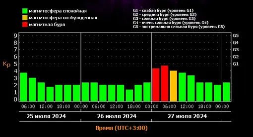 Прогноз магнитных бурь с 25 по 27 июля