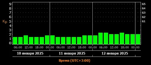 Прогноз магнитных бурь c 10 по 12 января 2025