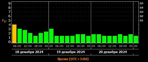 Прогноз магнитных бурь c 18 по 20 декабря 2024