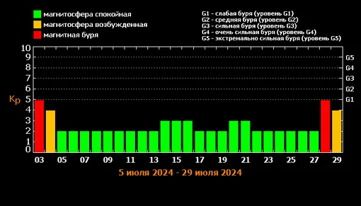 График магнитных бурь в июле 2024 года.