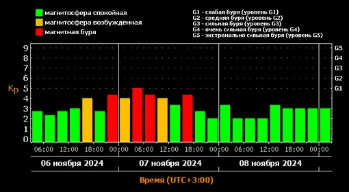 Прогноз магнитных бурь c 6 по 8 ноября 2024 года