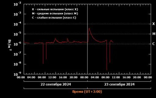 График вспышечной активности Солнца