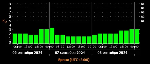 Прогноз магнитных бурь c 6 по 8 сентября 2024 года