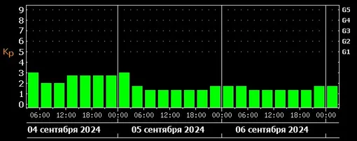 График магнитных бурь с 4 по 6 сентября 2024