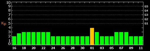 Прогноз магнитных бурь c 16 января по 11 февраля 2025